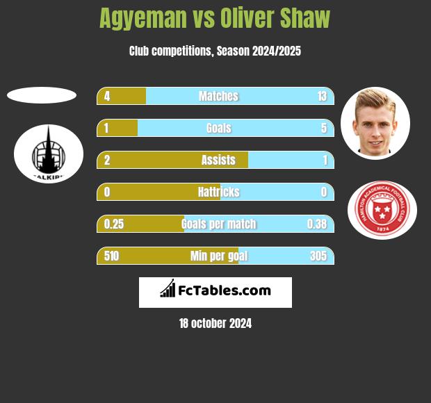 Agyeman vs Oliver Shaw h2h player stats