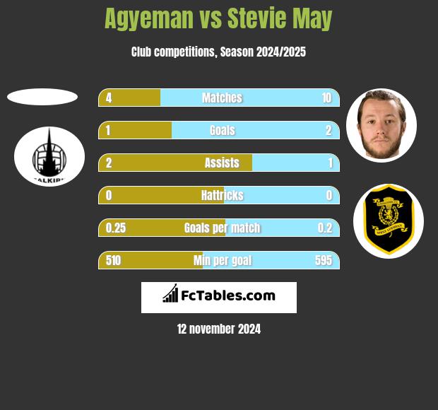 Agyeman vs Stevie May h2h player stats