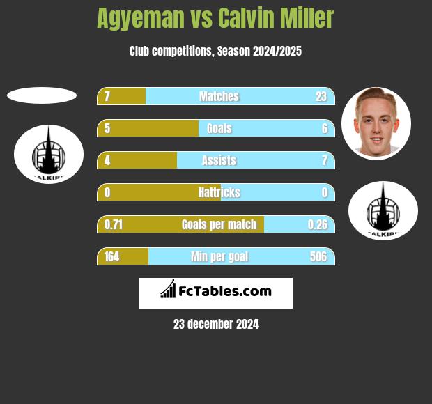 Agyeman vs Calvin Miller h2h player stats