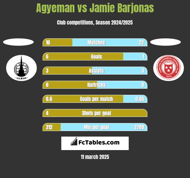 Agyeman vs Jamie Barjonas h2h player stats