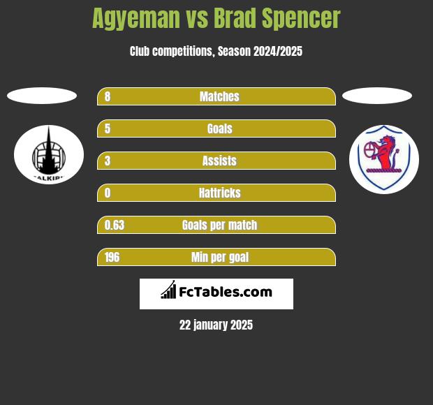 Agyeman vs Brad Spencer h2h player stats