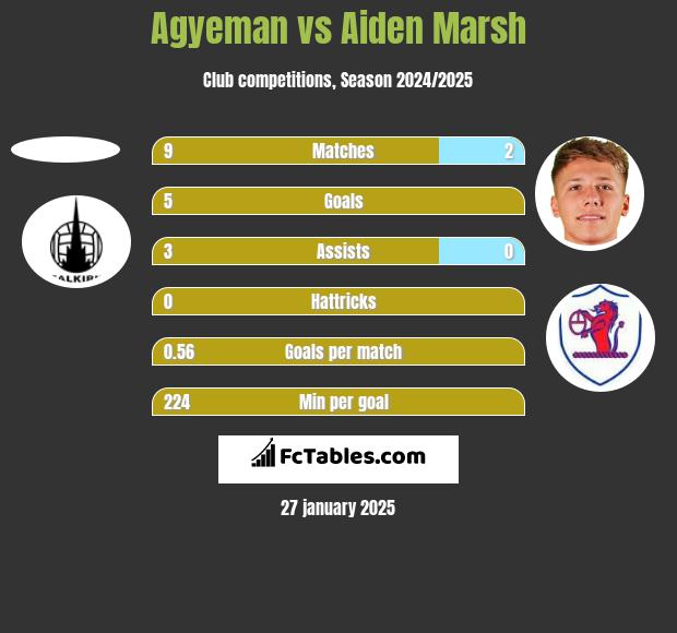 Agyeman vs Aiden Marsh h2h player stats