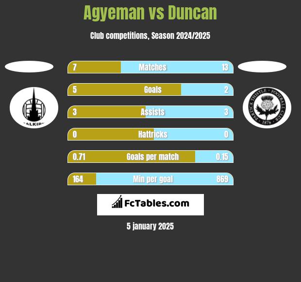 Agyeman vs Duncan h2h player stats