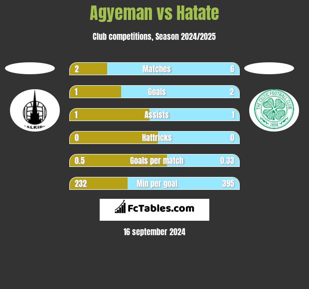 Agyeman vs Hatate h2h player stats