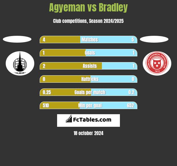 Agyeman vs Bradley h2h player stats