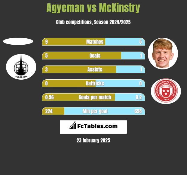 Agyeman vs McKinstry h2h player stats