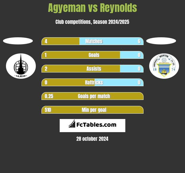 Agyeman vs Reynolds h2h player stats