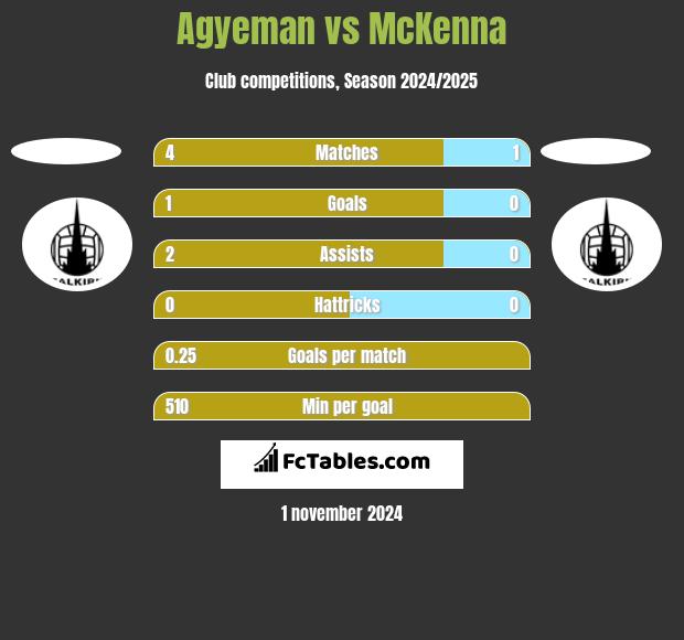 Agyeman vs McKenna h2h player stats