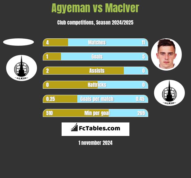 Agyeman vs MacIver h2h player stats