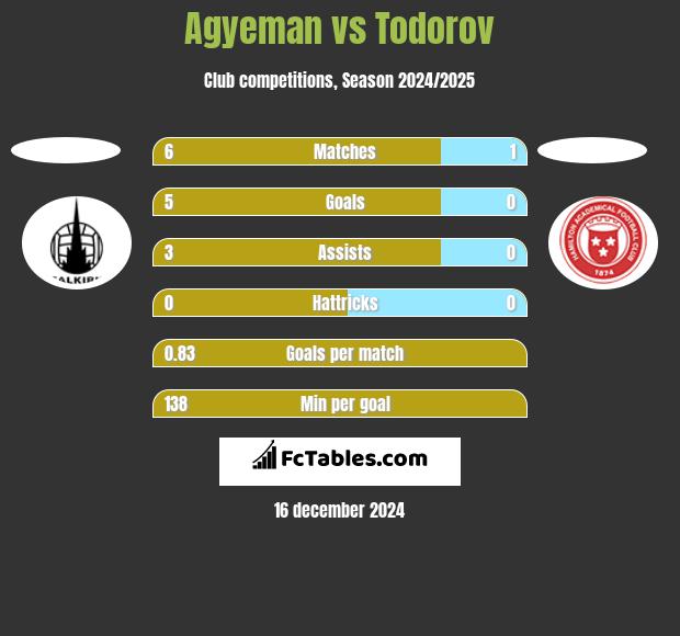 Agyeman vs Todorov h2h player stats