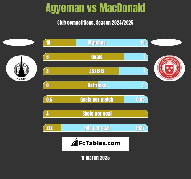 Agyeman vs MacDonald h2h player stats