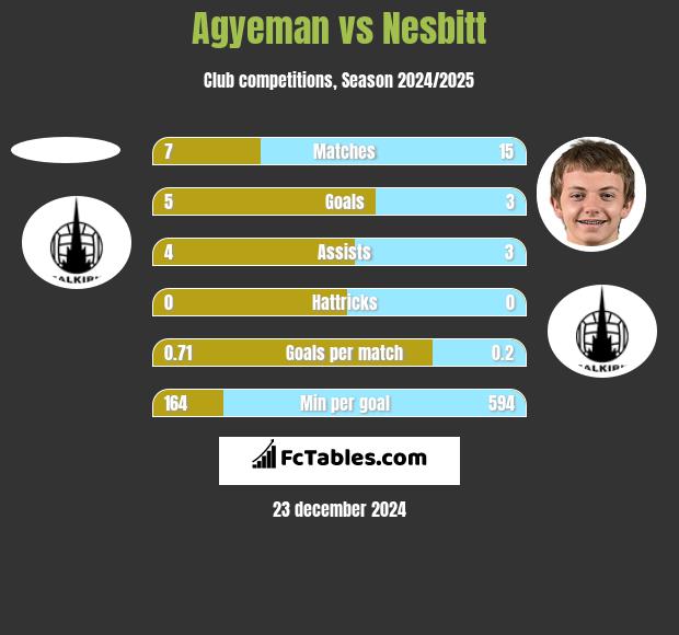 Agyeman vs Nesbitt h2h player stats