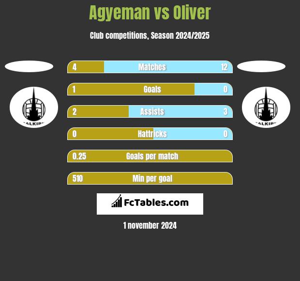 Agyeman vs Oliver h2h player stats