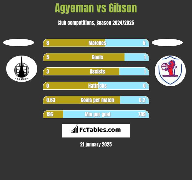 Agyeman vs Gibson h2h player stats