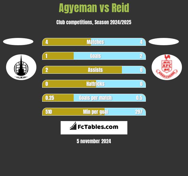 Agyeman vs Reid h2h player stats