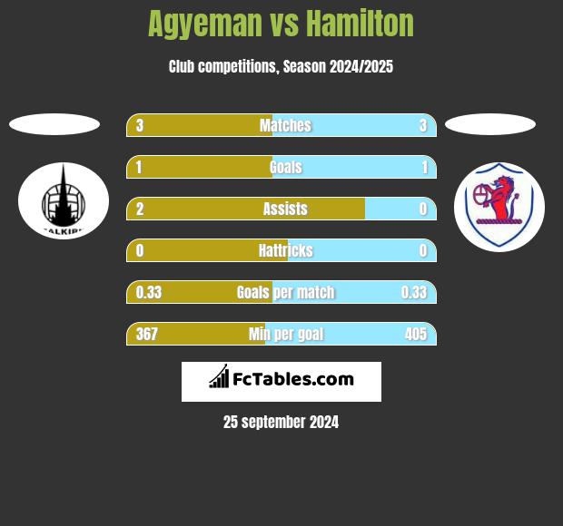 Agyeman vs Hamilton h2h player stats