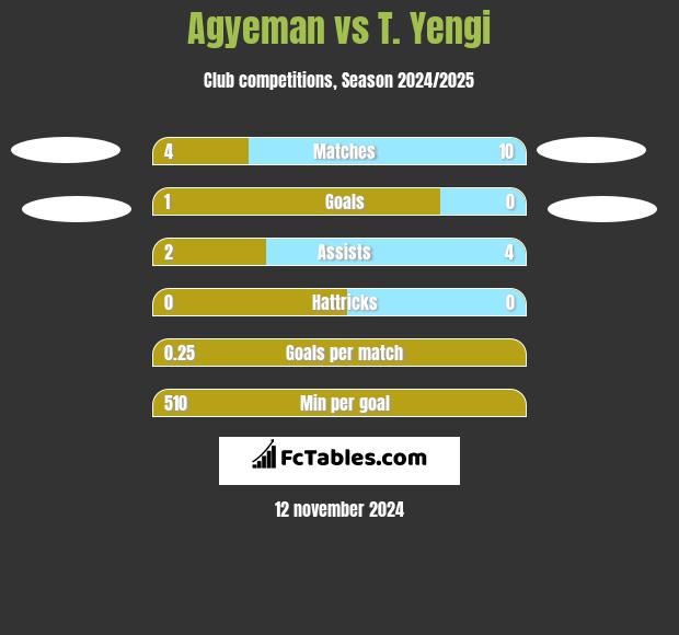 Agyeman vs T. Yengi h2h player stats