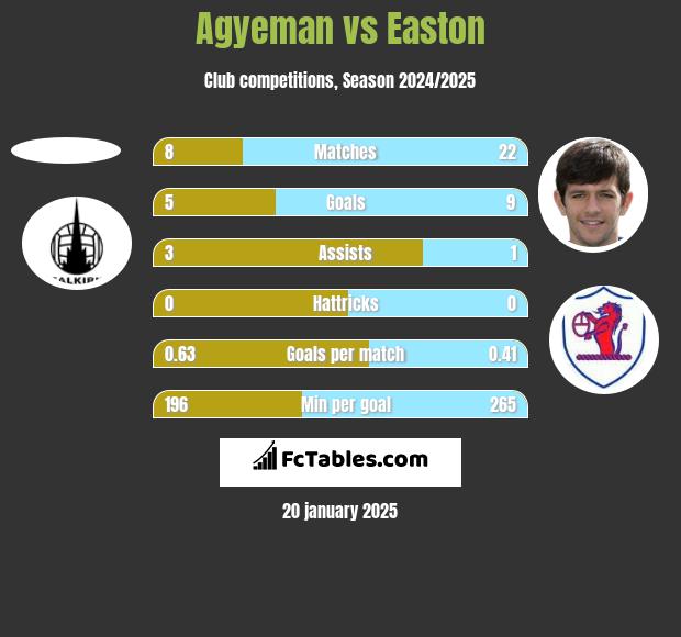 Agyeman vs Easton h2h player stats