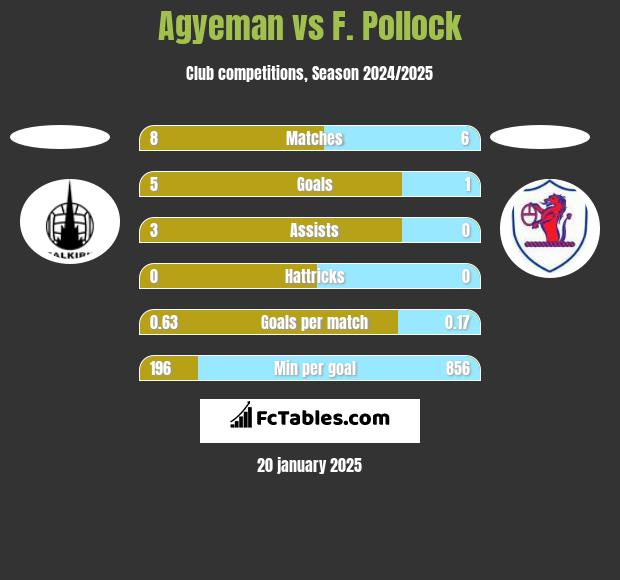 Agyeman vs F. Pollock h2h player stats