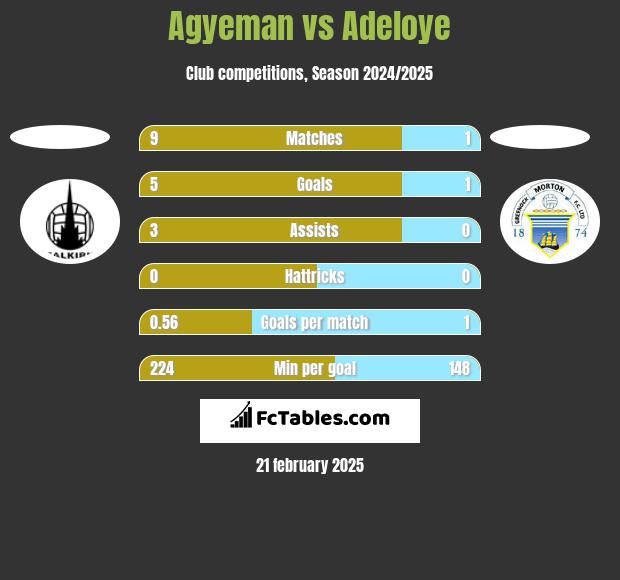 Agyeman vs Adeloye h2h player stats