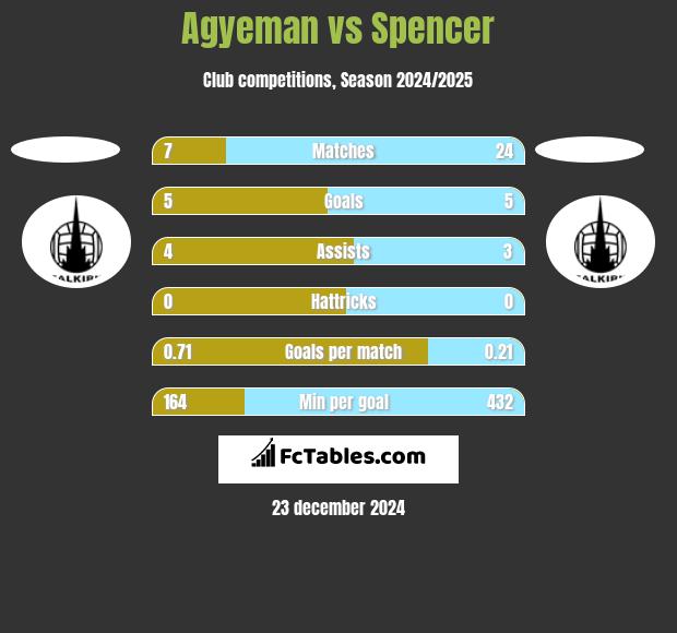 Agyeman vs Spencer h2h player stats