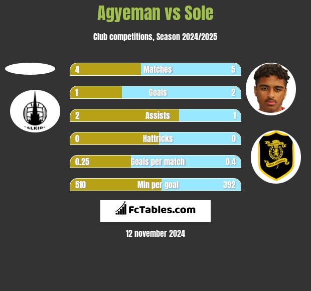 Agyeman vs Sole h2h player stats