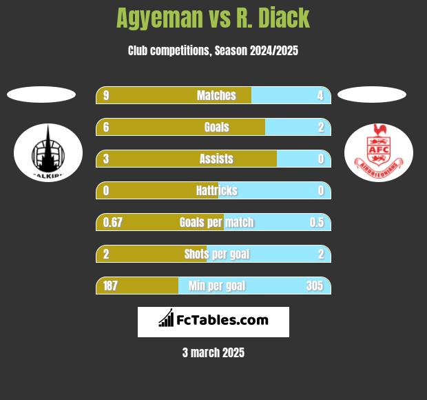 Agyeman vs R. Diack h2h player stats