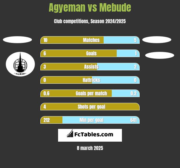 Agyeman vs Mebude h2h player stats