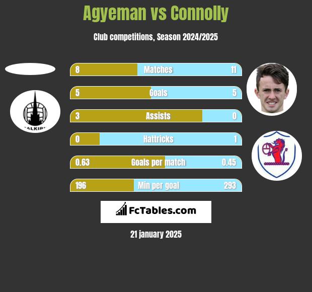 Agyeman vs Connolly h2h player stats