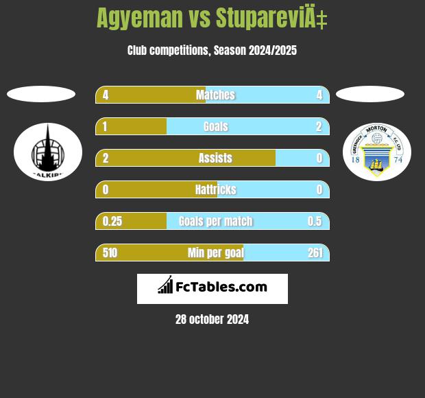 Agyeman vs StupareviÄ‡ h2h player stats