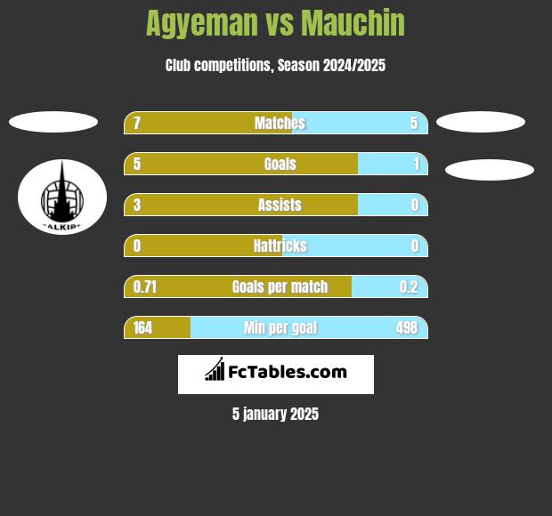 Agyeman vs Mauchin h2h player stats