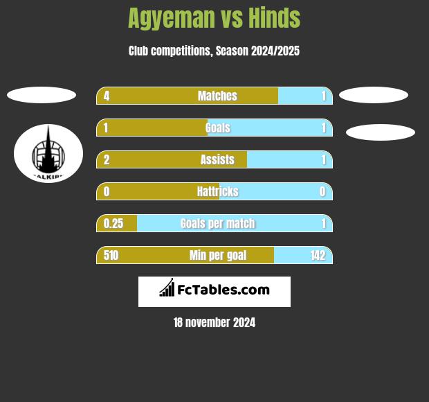 Agyeman vs Hinds h2h player stats