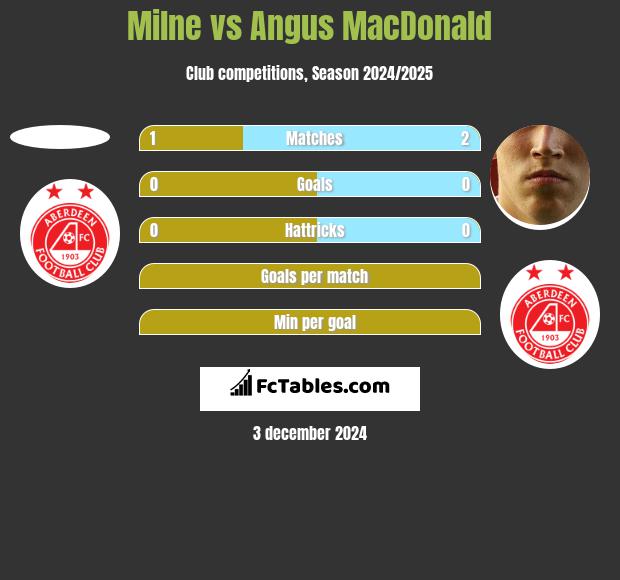 Milne vs Angus MacDonald h2h player stats