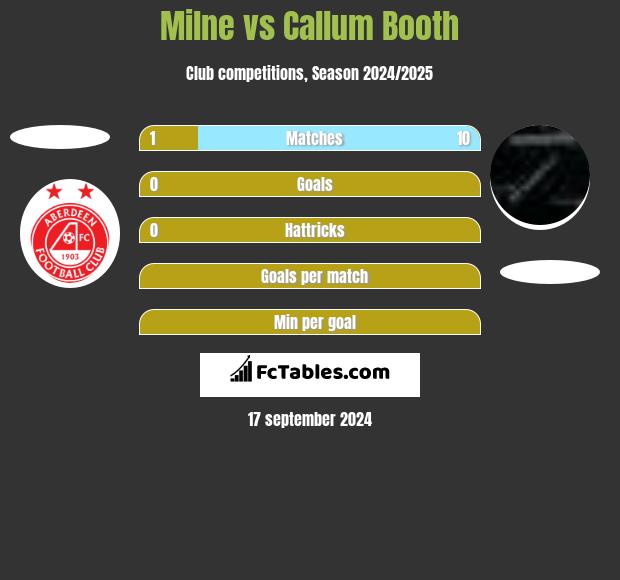 Milne vs Callum Booth h2h player stats