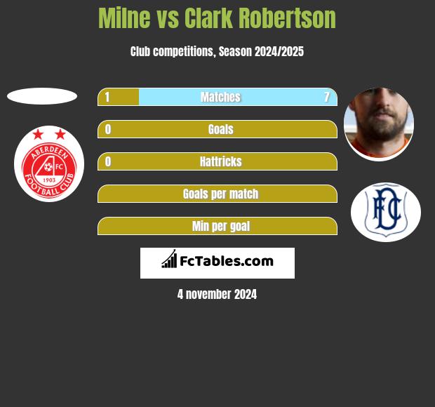 Milne vs Clark Robertson h2h player stats