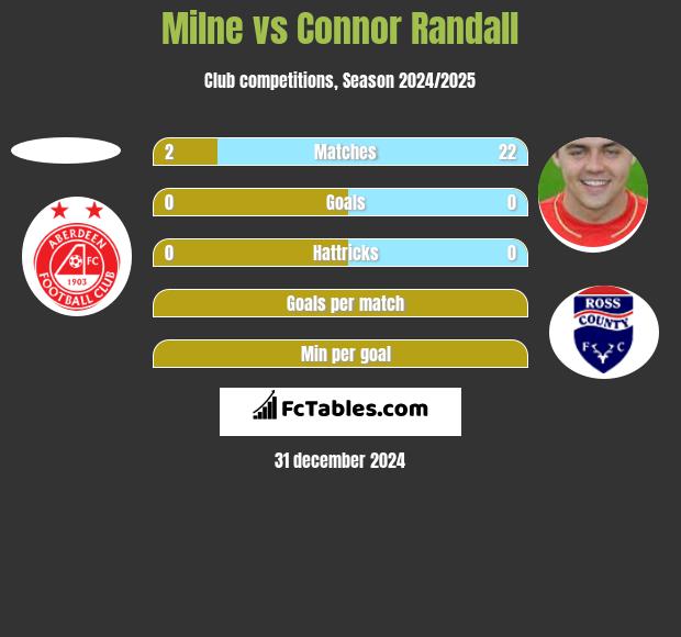 Milne vs Connor Randall h2h player stats