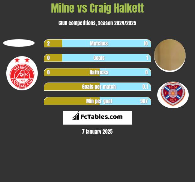 Milne vs Craig Halkett h2h player stats