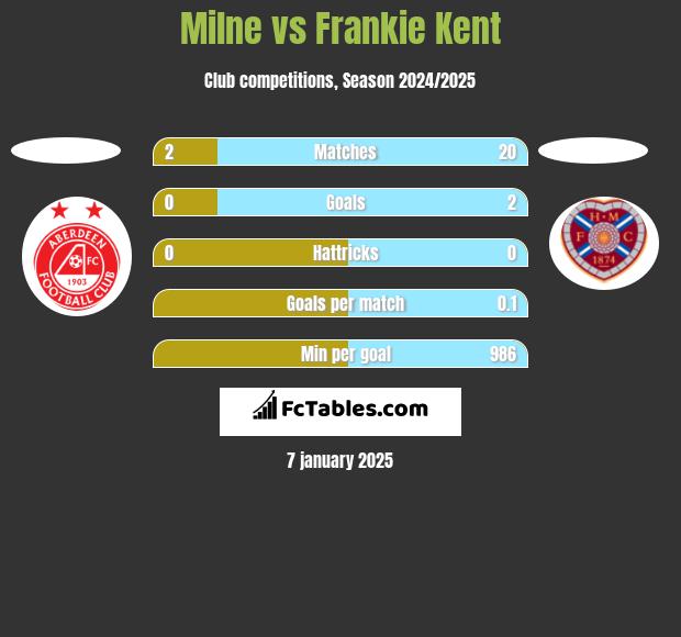 Milne vs Frankie Kent h2h player stats