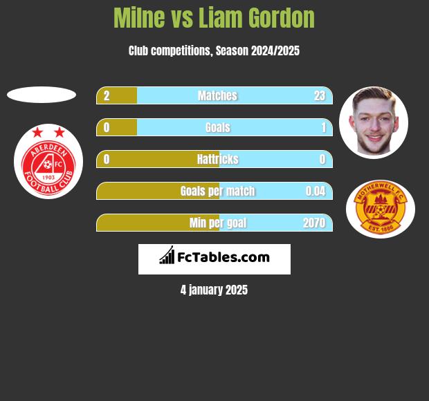 Milne vs Liam Gordon h2h player stats