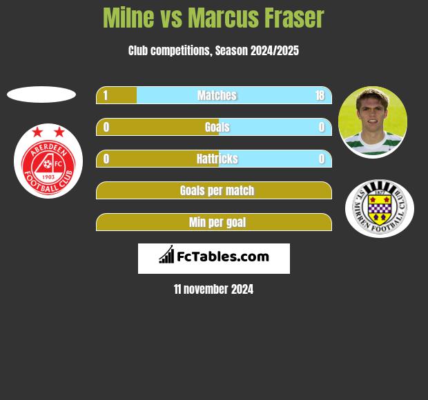 Milne vs Marcus Fraser h2h player stats