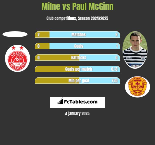 Milne vs Paul McGinn h2h player stats