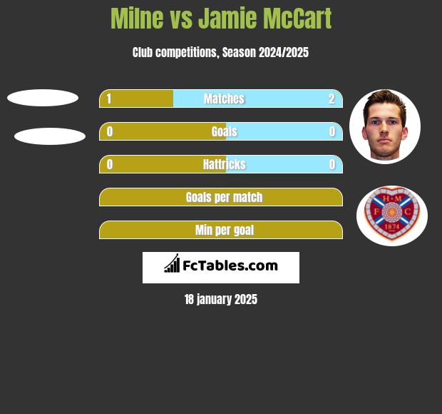 Milne vs Jamie McCart h2h player stats