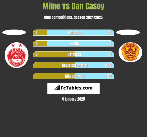 Milne vs Dan Casey h2h player stats