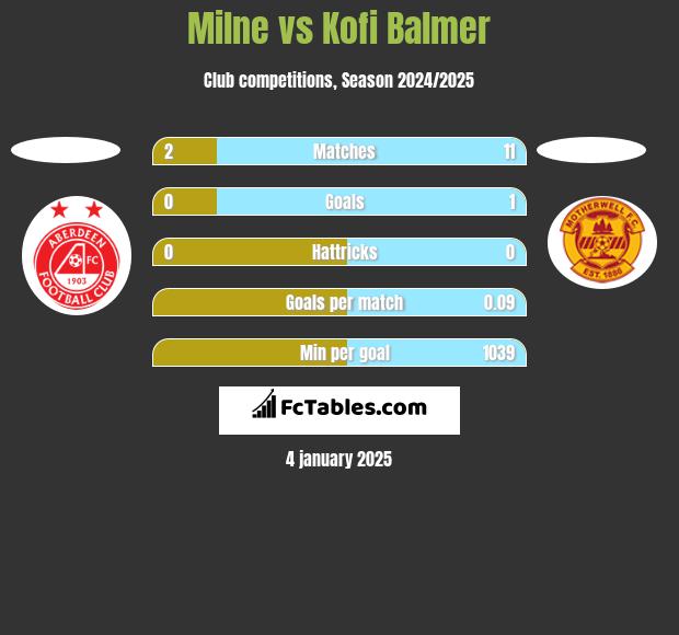 Milne vs Kofi Balmer h2h player stats