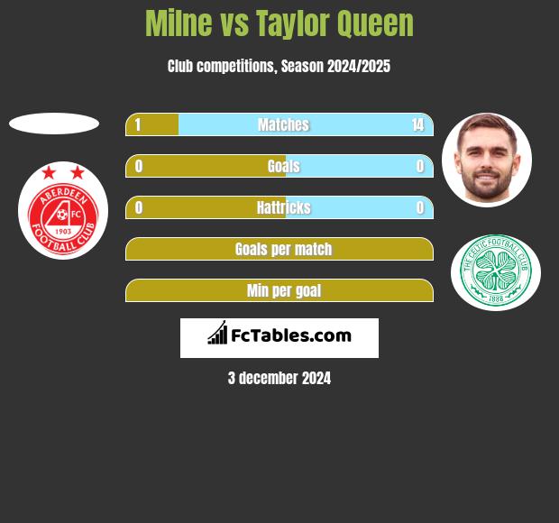 Milne vs Taylor Queen h2h player stats