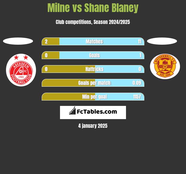 Milne vs Shane Blaney h2h player stats