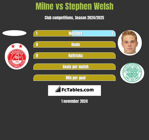 Milne vs Stephen Welsh h2h player stats