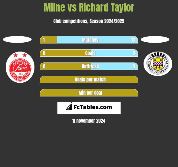 Milne vs Richard Taylor h2h player stats