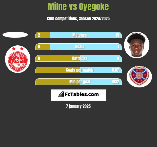 Milne vs Oyegoke h2h player stats