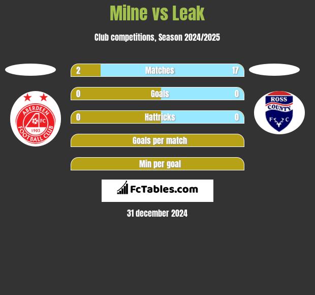 Milne vs Leak h2h player stats